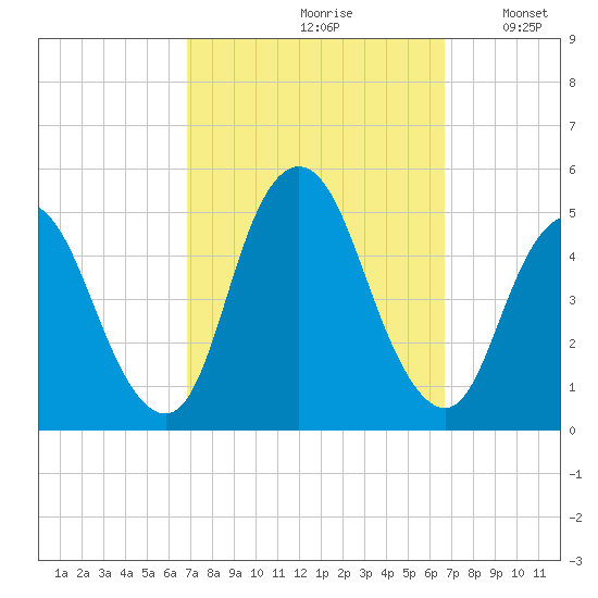 Howland Hook tide chart for Friday, September 30, 2022