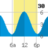 Howland Hook tide chart for Friday, September 30, 2022
