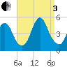Howland Hook tide chart for Saturday, September 3, 2022
