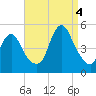 Howland Hook tide chart for Sunday, September 4, 2022
