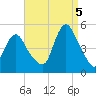 Howland Hook tide chart for Monday, September 5, 2022