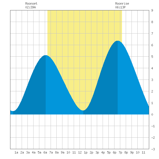 Howland Hook tide chart for Wednesday, September 7, 2022