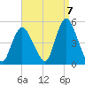 Howland Hook tide chart for Wednesday, September 7, 2022