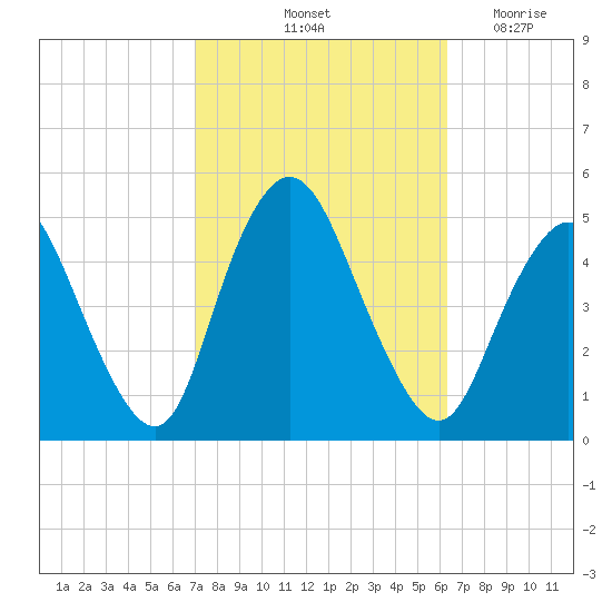 Howland Hook tide chart for Thursday, October 13, 2022