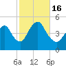 Howland Hook tide chart for Sunday, October 16, 2022