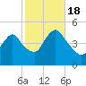Howland Hook tide chart for Tuesday, October 18, 2022