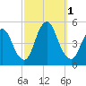 Howland Hook tide chart for Saturday, October 1, 2022