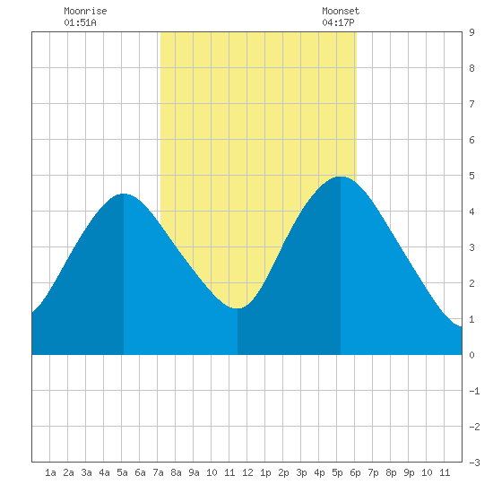 Howland Hook tide chart for Thursday, October 20, 2022