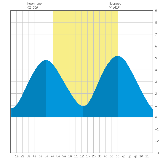 Howland Hook tide chart for Friday, October 21, 2022