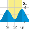 Howland Hook tide chart for Friday, October 21, 2022