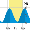 Howland Hook tide chart for Sunday, October 23, 2022