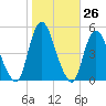 Howland Hook tide chart for Wednesday, October 26, 2022