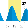 Howland Hook tide chart for Thursday, October 27, 2022