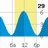 Howland Hook tide chart for Saturday, October 29, 2022