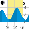 Howland Hook tide chart for Sunday, October 2, 2022