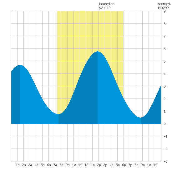 Howland Hook tide chart for Monday, October 31, 2022