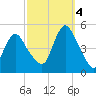 Howland Hook tide chart for Tuesday, October 4, 2022