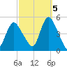 Howland Hook tide chart for Wednesday, October 5, 2022