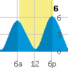 Howland Hook tide chart for Thursday, October 6, 2022