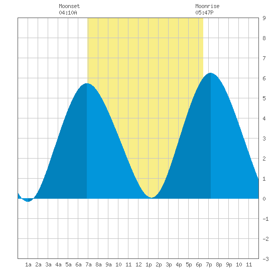Howland Hook tide chart for Friday, October 7, 2022