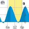 Howland Hook tide chart for Sunday, October 9, 2022