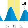 Howland Hook tide chart for Thursday, November 10, 2022