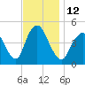 Howland Hook tide chart for Saturday, November 12, 2022