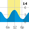 Howland Hook tide chart for Monday, November 14, 2022