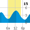 Howland Hook tide chart for Tuesday, November 15, 2022