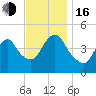 Howland Hook tide chart for Wednesday, November 16, 2022