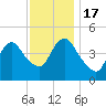 Howland Hook tide chart for Thursday, November 17, 2022