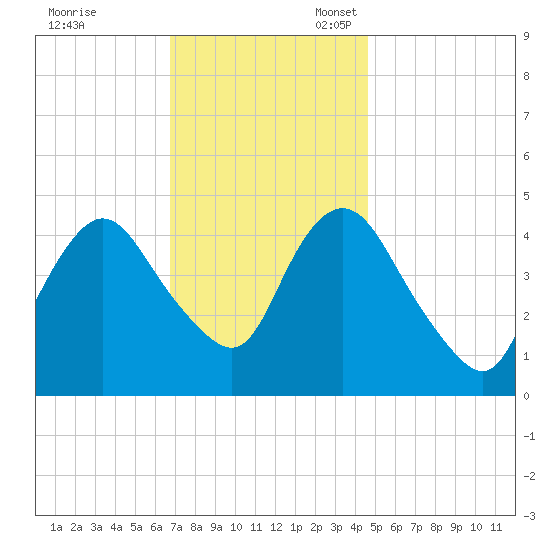 Howland Hook tide chart for Friday, November 18, 2022