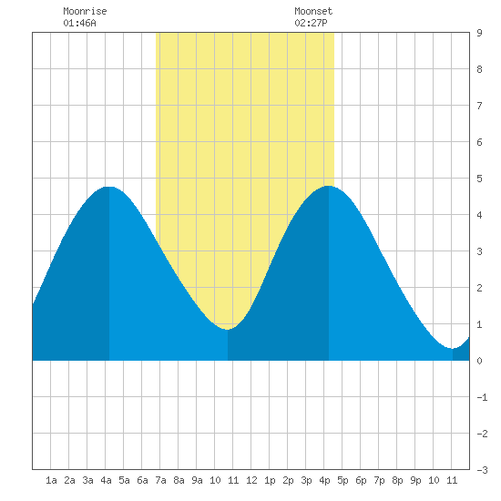 Howland Hook tide chart for Saturday, November 19, 2022