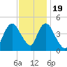 Howland Hook tide chart for Saturday, November 19, 2022