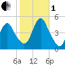 Howland Hook tide chart for Tuesday, November 1, 2022