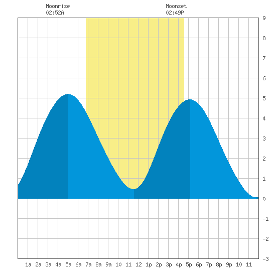 Howland Hook tide chart for Sunday, November 20, 2022