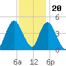 Howland Hook tide chart for Sunday, November 20, 2022