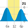 Howland Hook tide chart for Monday, November 21, 2022