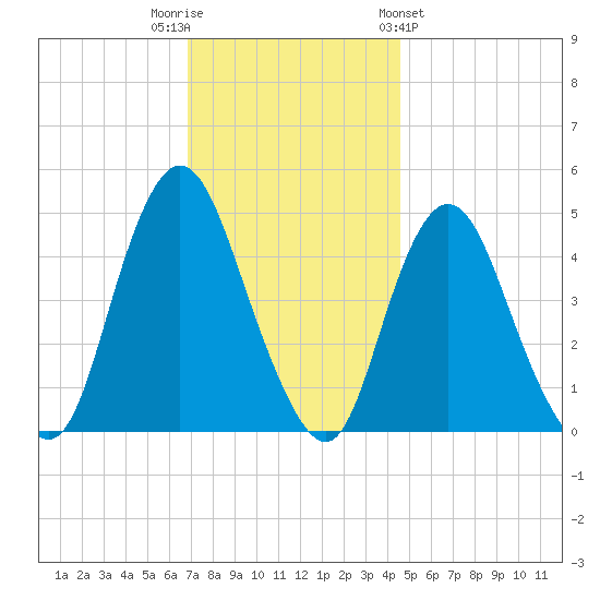 Howland Hook tide chart for Tuesday, November 22, 2022