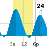 Howland Hook tide chart for Thursday, November 24, 2022