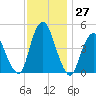 Howland Hook tide chart for Sunday, November 27, 2022