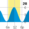 Howland Hook tide chart for Monday, November 28, 2022