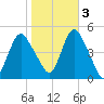 Howland Hook tide chart for Thursday, November 3, 2022