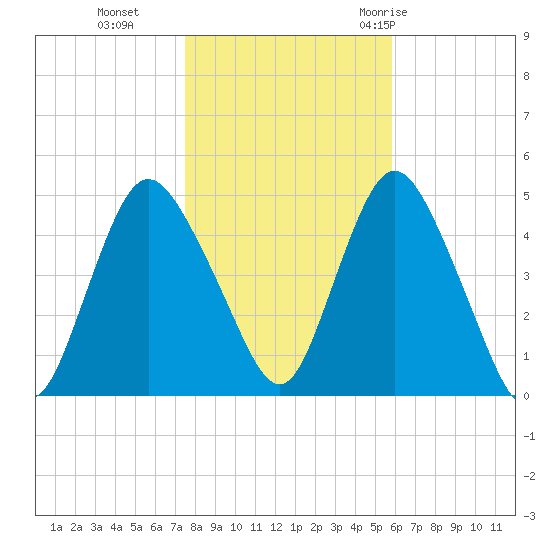 Howland Hook tide chart for Friday, November 4, 2022