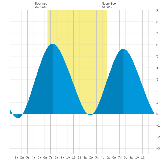 Howland Hook tide chart for Sunday, November 6, 2022
