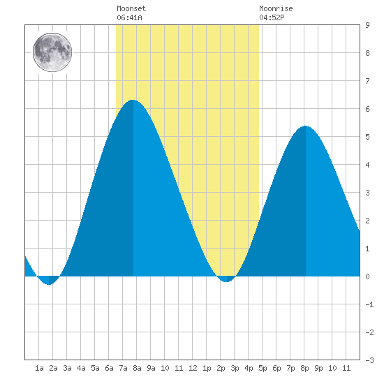Howland Hook tide chart for Tuesday, November 8, 2022