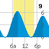 Howland Hook tide chart for Wednesday, November 9, 2022