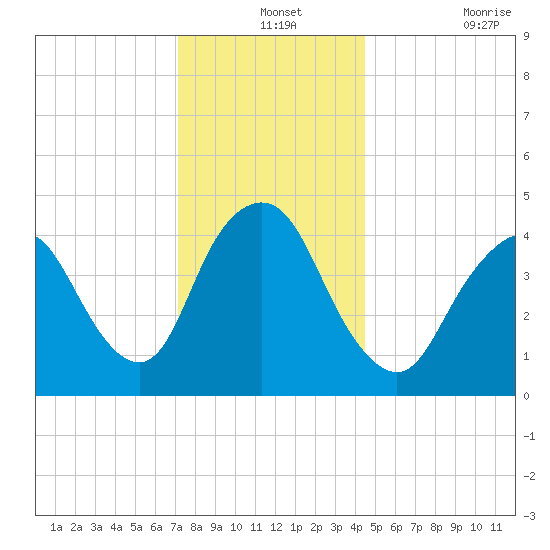 Howland Hook tide chart for Tuesday, December 13, 2022