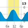 Howland Hook tide chart for Tuesday, December 13, 2022