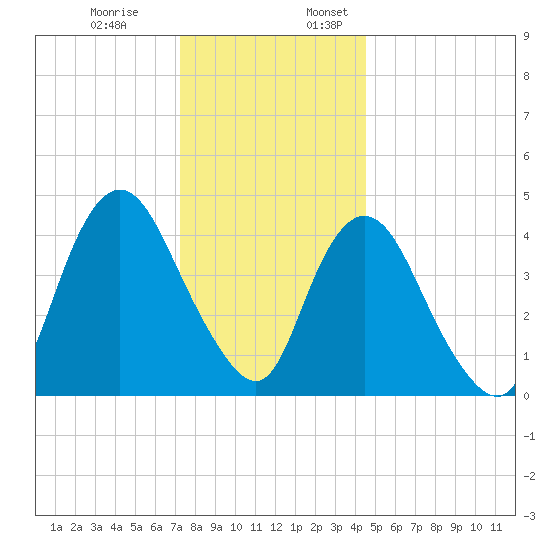 Howland Hook tide chart for Monday, December 19, 2022
